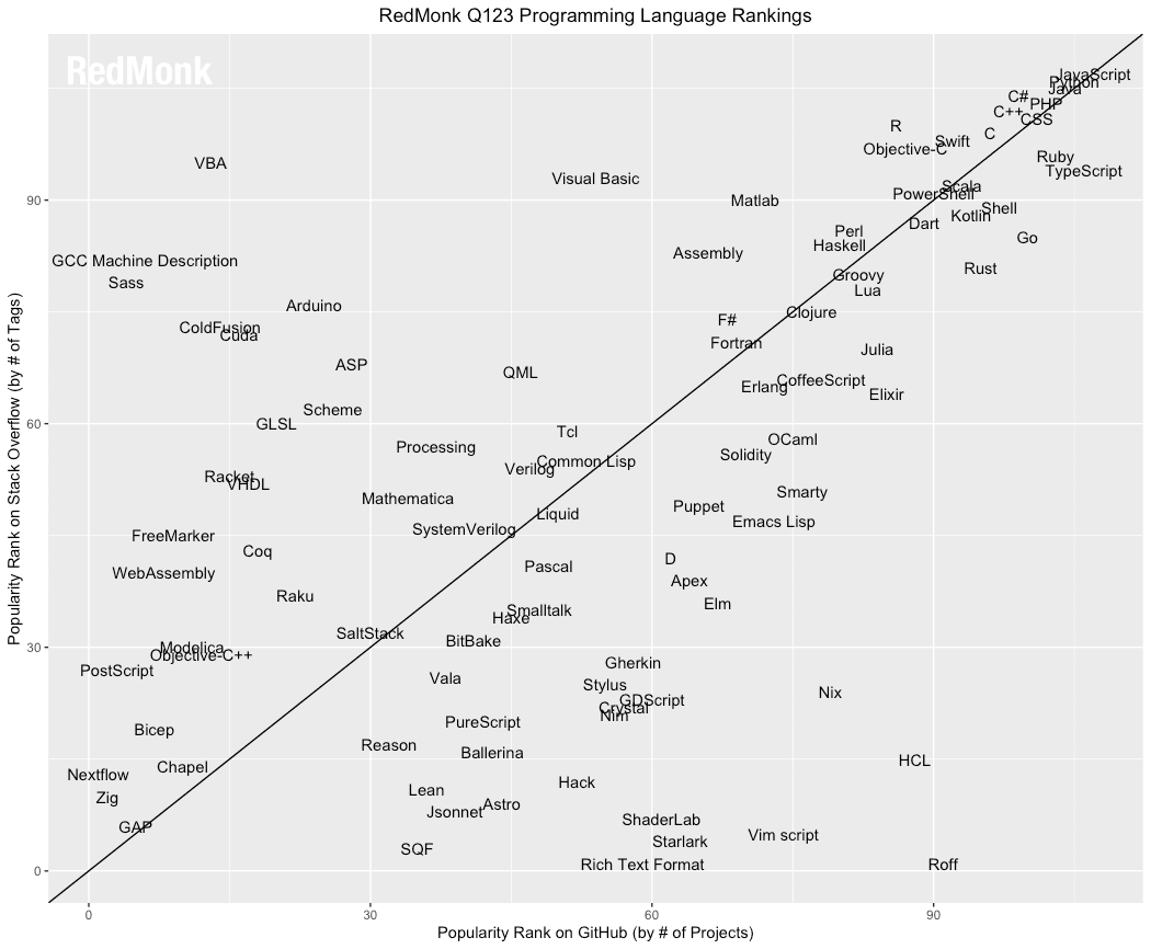 Python ranking