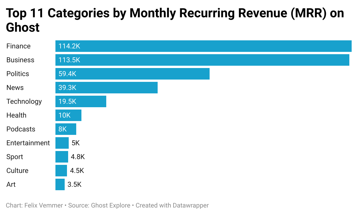Top 11 Categories by Monthly Recurring Revenue (MRR) on Ghost