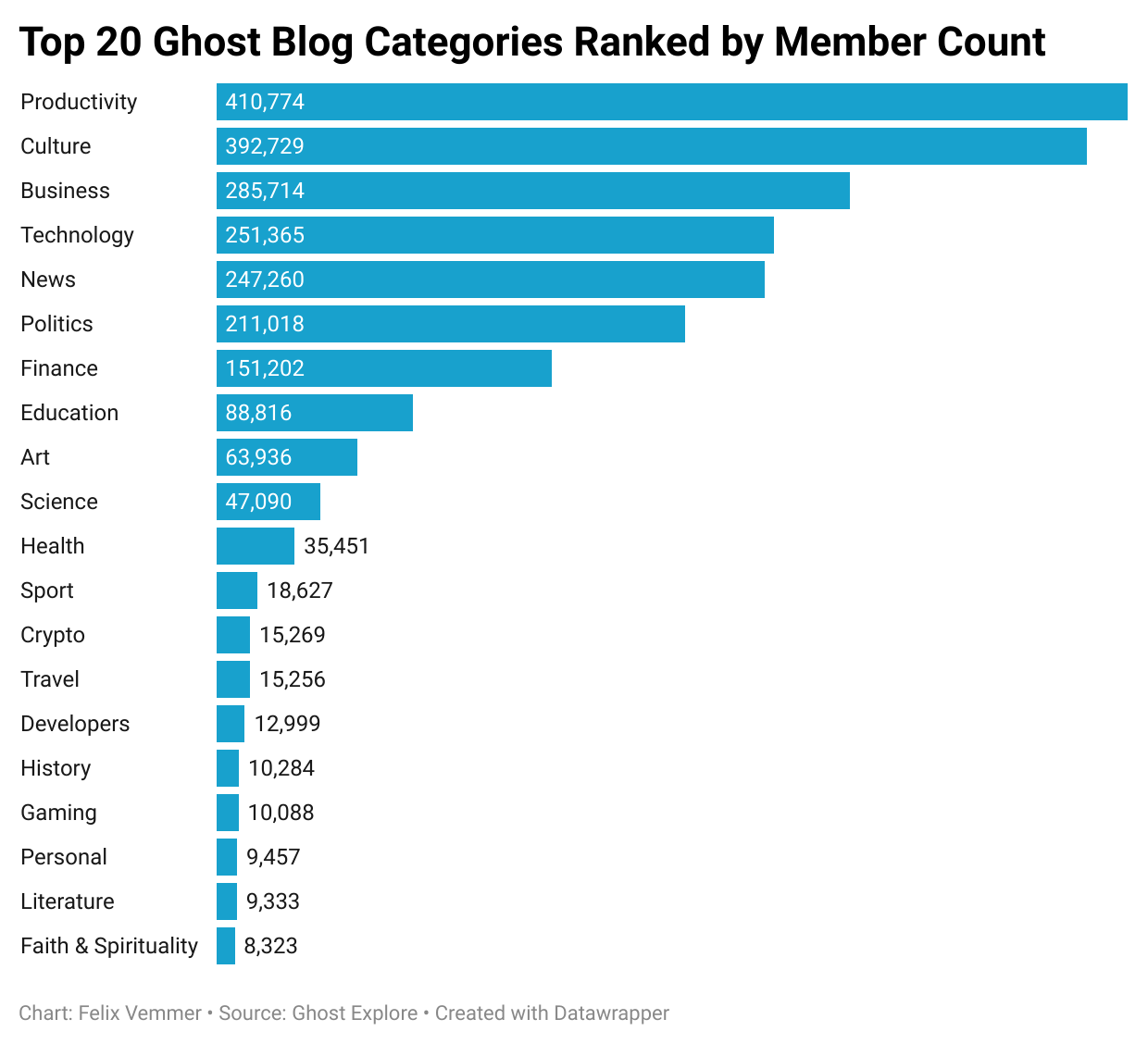 Top 20 Ghost Blog Categories Ranked by Member Count