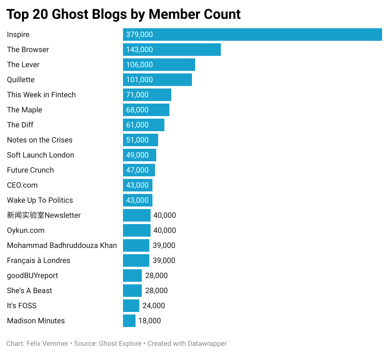 Top 20 most subscribed Ghost blogs, ranked by their member count