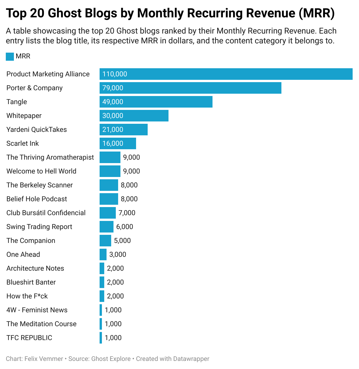 Top 20 Ghost Blogs by Monthly Recurring Revenue (MRR)