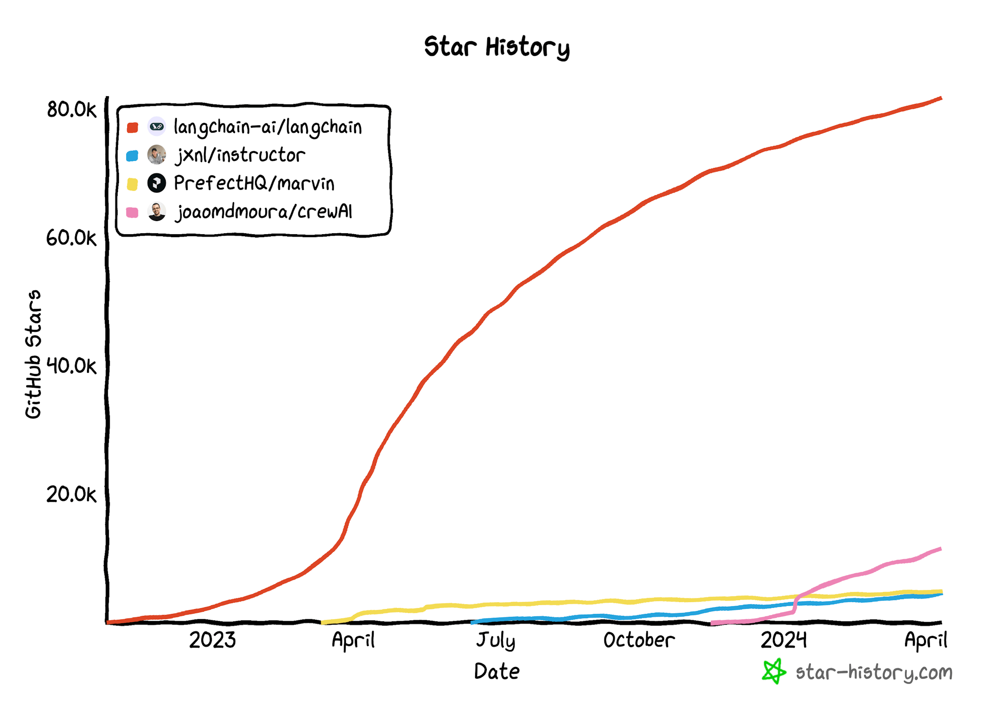 GitHub Stars History for Instructor compared to Langchain, Marvin AI and CrewAi