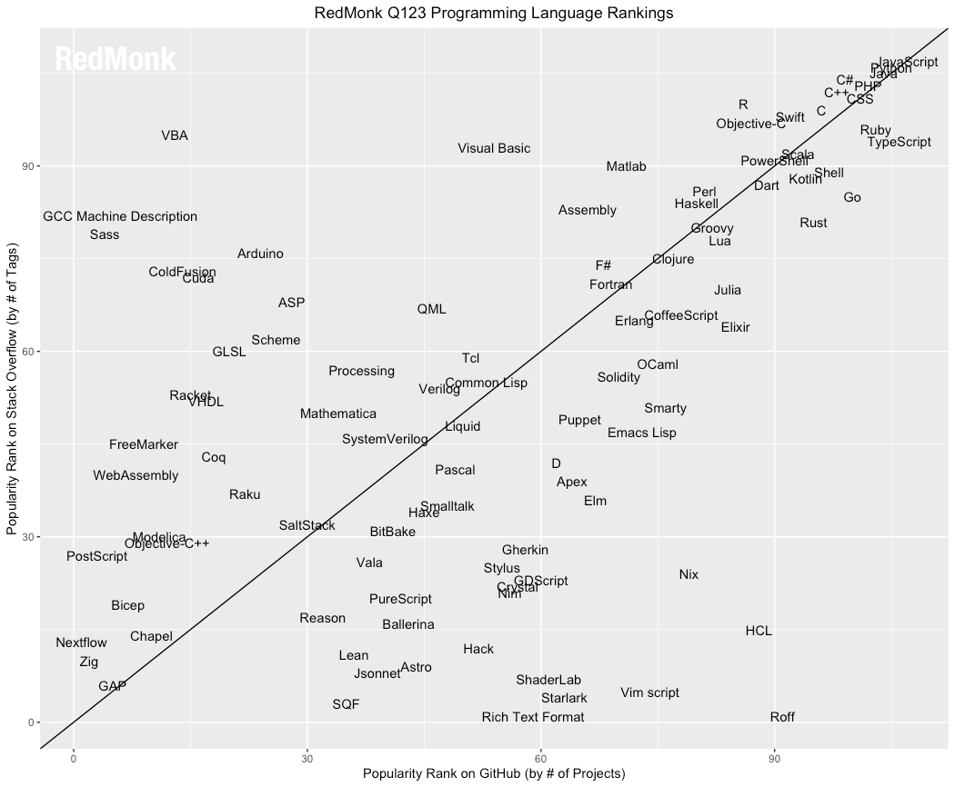 Python ranking