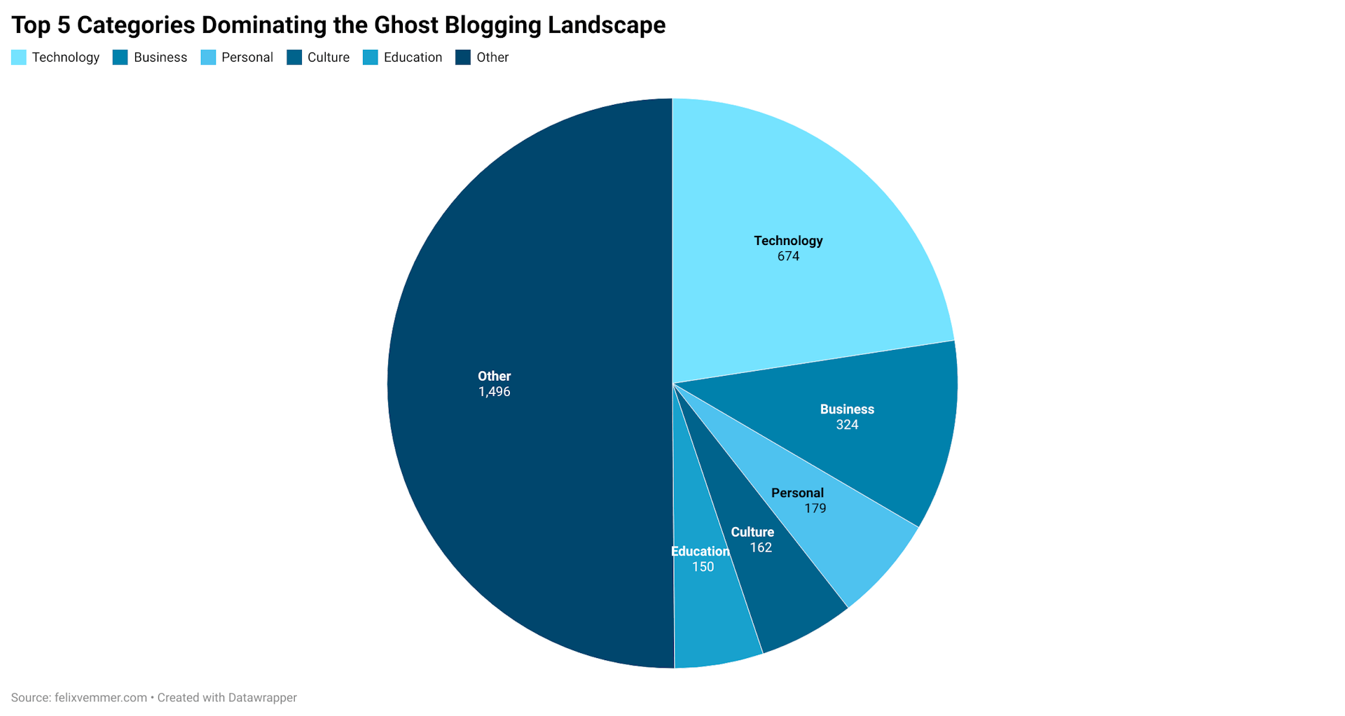 Members, Money, and More: Unraveling Insights from almost 3,000 Ghost Blogs