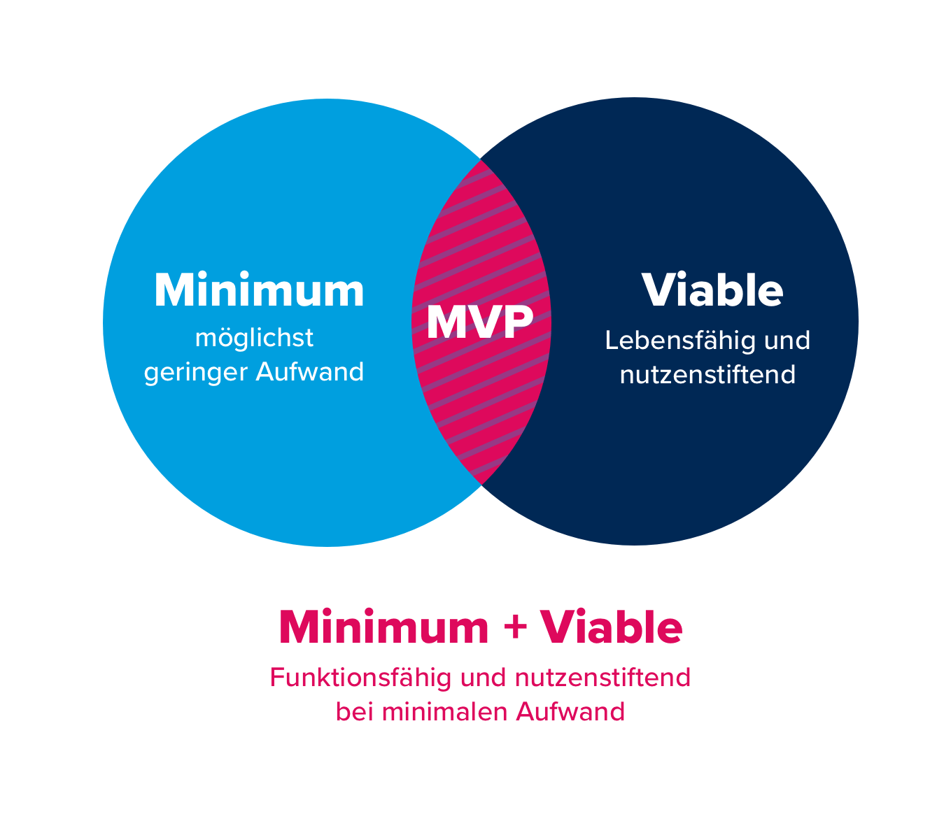 Was ist ein MVP? | Definition, Ziel und Beispiele