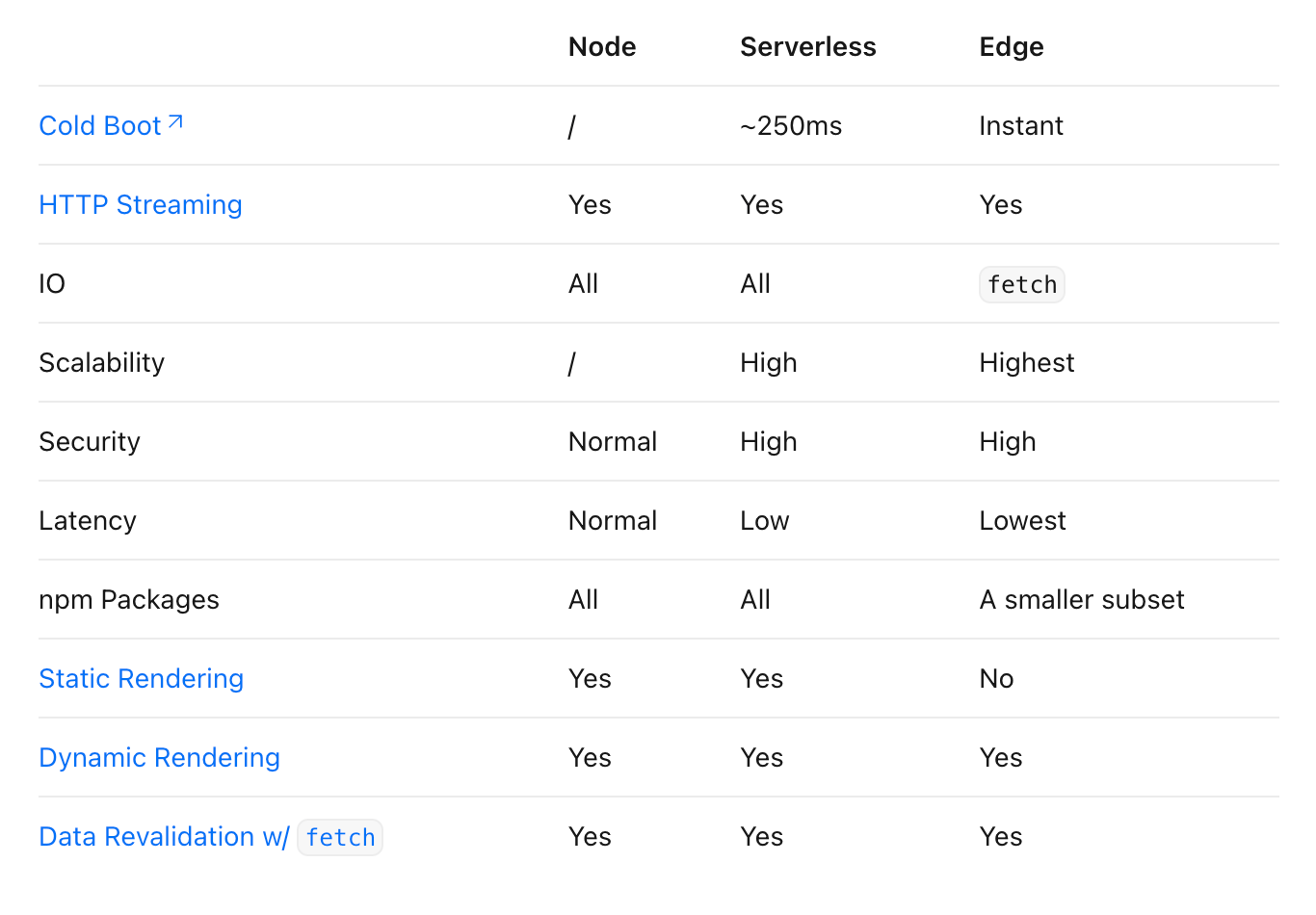 Next.js table comparing node, serverless and edge runtimes