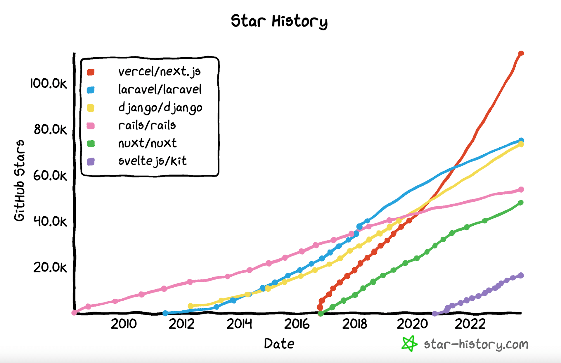 Star history of leading full-stack frameworks